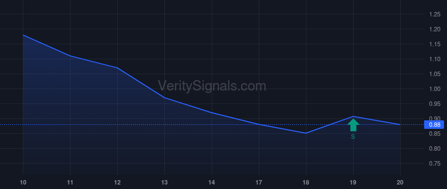RAIN price after insider trade by Seidl Randy
