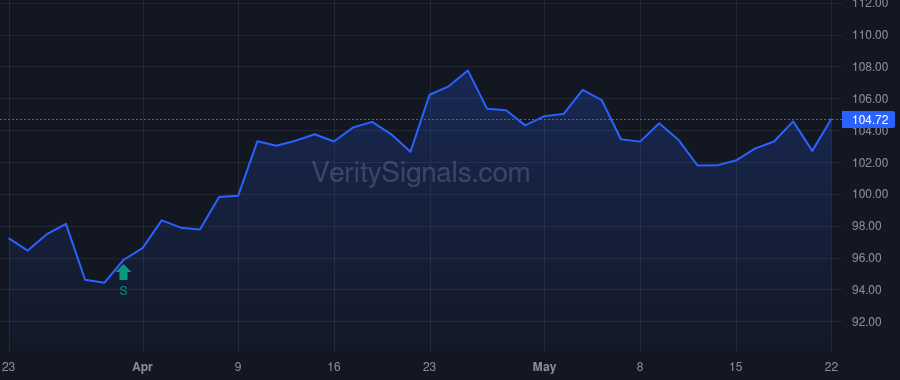 RBA price after insider trade by VANGUARD CAPITAL MANAGEMENT LLC