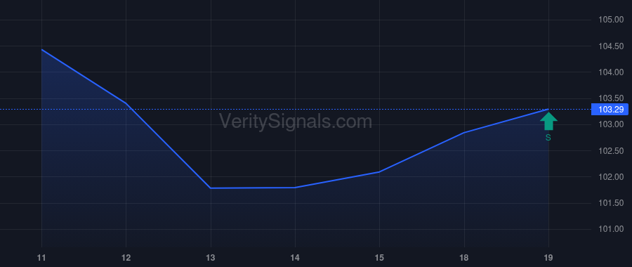 RBA price after insider trade by VANGUARD CAPITAL MANAGEMENT LLC