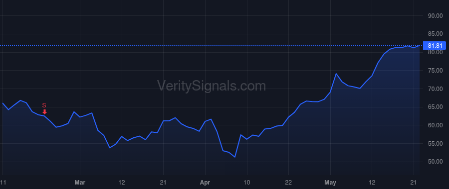 RBLX price after insider trade by Bronstein Manuel