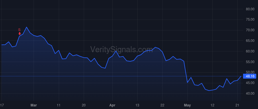 RBLX price after insider trade by Chakravarthy Arvind