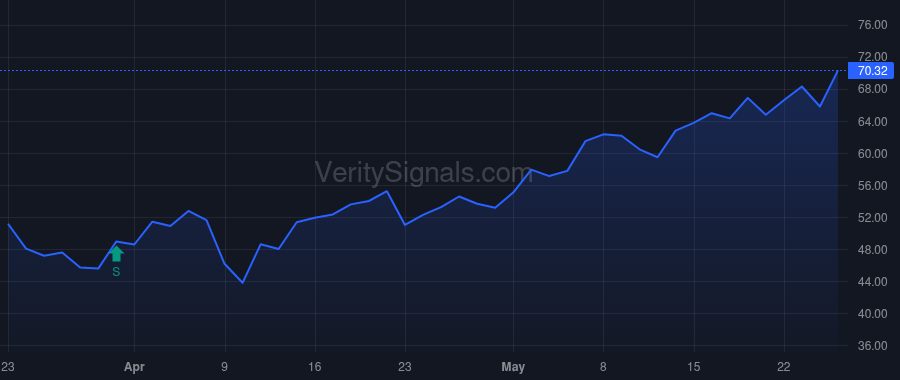 RBRK price after insider trade by VANGUARD PORTFOLIO MANAGEMENT LLC