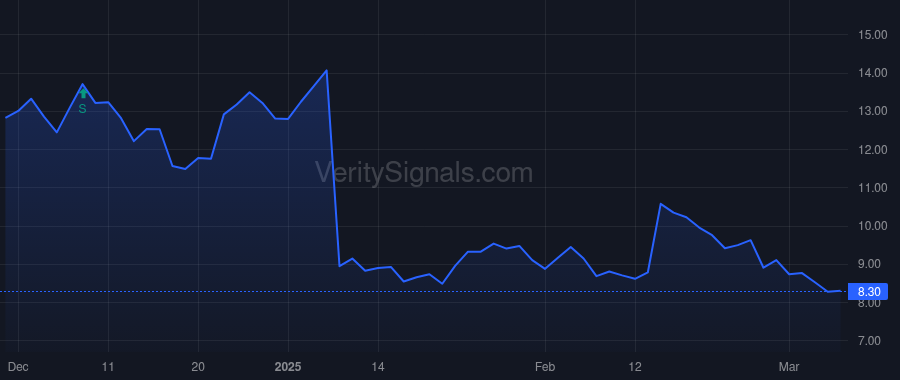 RCEL price after insider trade by Crowe Suzanne