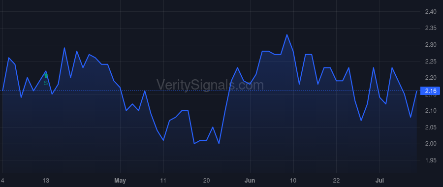 RCG price after insider trade by STAHL MURRAY