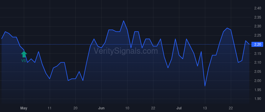 RCG price after insider trade by STAHL MURRAY