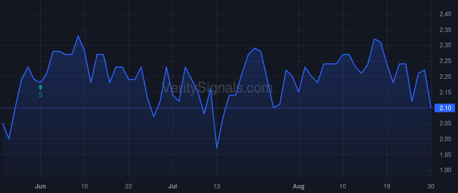RCG price after insider trade by STAHL MURRAY
