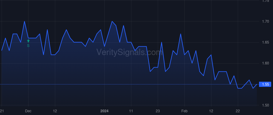 RCG price after insider trade by STAHL MURRAY