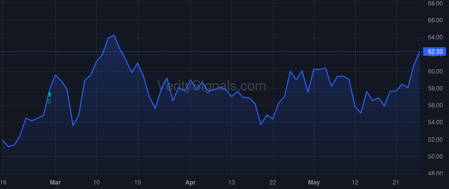 RCII price after insider trade by BROWN JEFFREY J