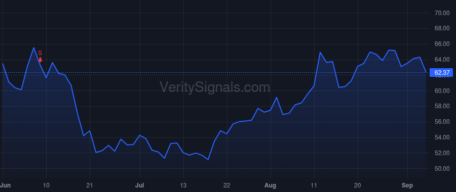 RCII price after insider trade by FADEL MITCHELL E