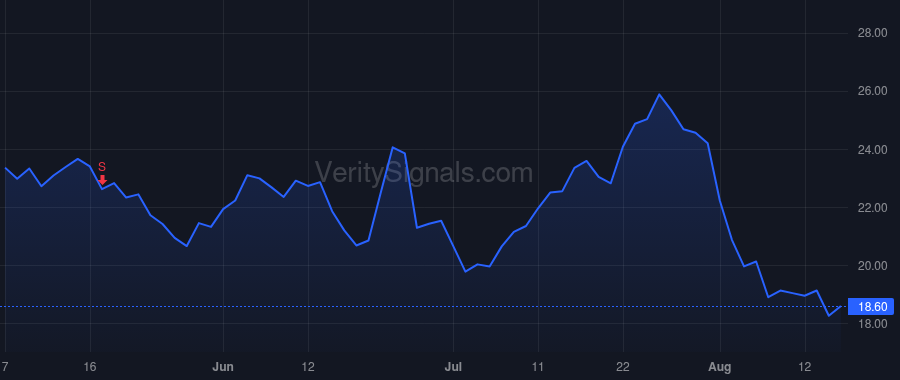 RCKT price after insider trade by Shah Gaurav