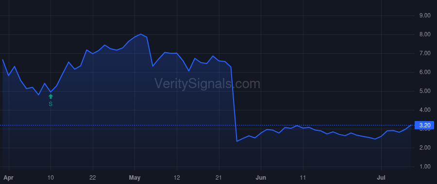 RCKT price after insider trade by Shah Gaurav