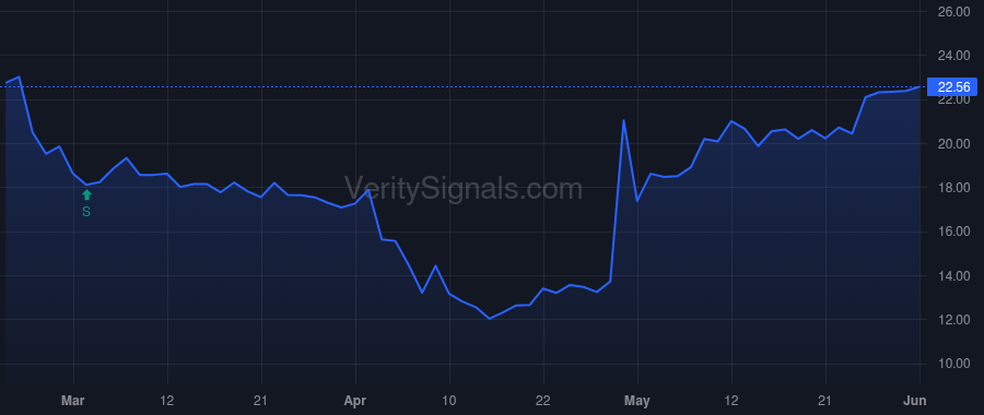 RCKY price after insider trade by Smith Dwight Eric