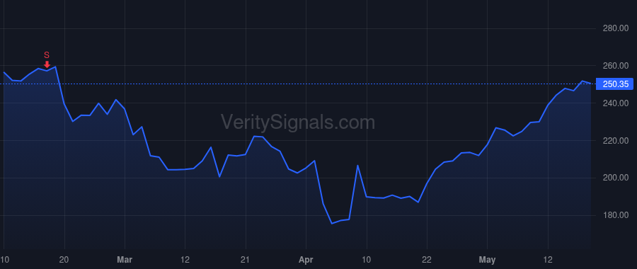 RCL price after insider trade by Liberty Jason T