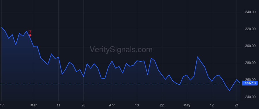 RCL price after insider trade by Wilhelmsen Arne Alexander