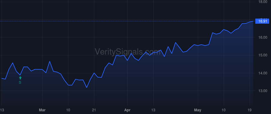 RCM price after insider trade by RIVAS LEE