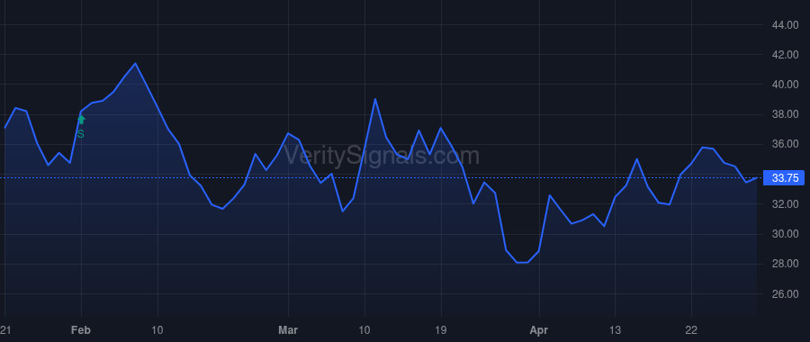 RCUS price after insider trade by GILEAD SCIENCES INC