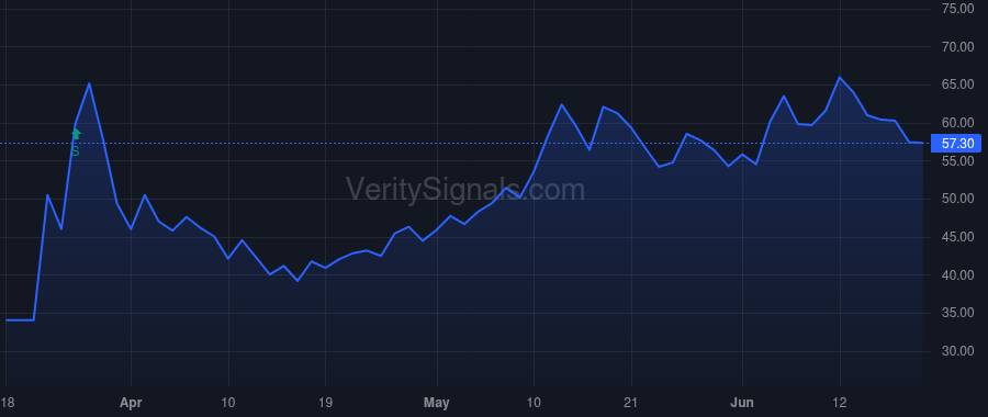 RDDT price after insider trade by Sauerberg Robert A.