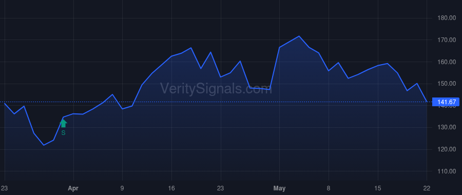 RDDT price after insider trade by VANGUARD PORTFOLIO MANAGEMENT LLC