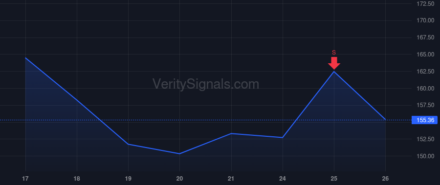 RDDT price after insider trade by Sauerberg Robert A.