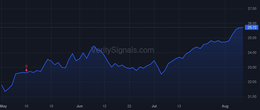 RDN price after insider trade by Brummer Derek