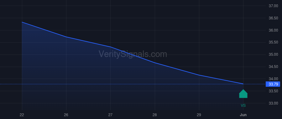RDN insider trade chart