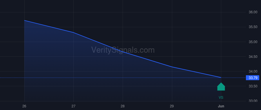 RDN insider trade chart