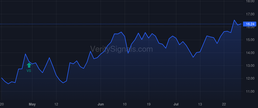 RDUS price after insider trade by BIOTECH TARGET N V