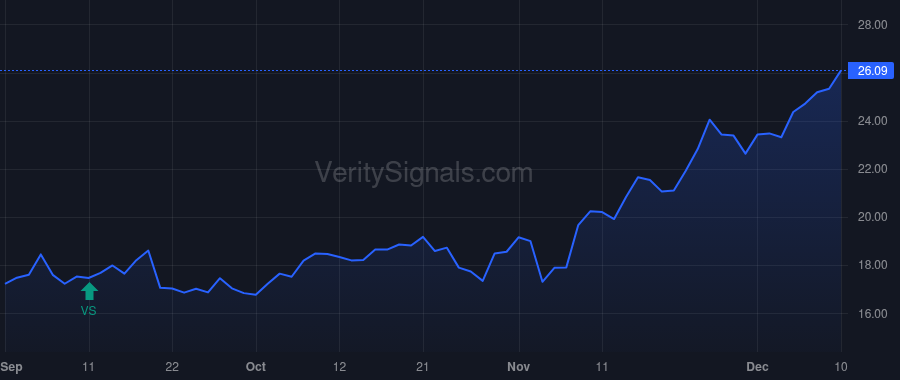 RDUS price after insider trade by BIOTECH TARGET N V