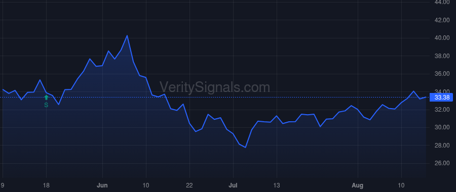 RDUS price after insider trade by BIOTECH TARGET N V