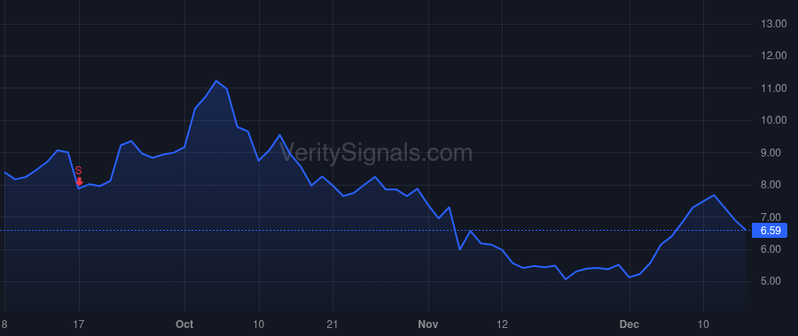 RDW price after insider trade by BAIN CAPITAL CREDIT MEMBER, LLC