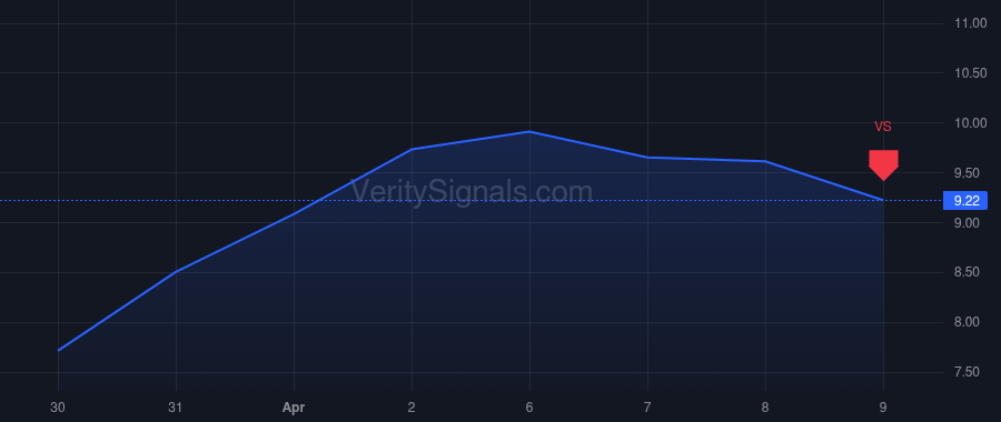 RDW price after insider trade by AE RED HOLDINGS, LLC