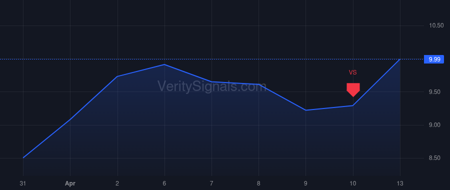 RDW price after insider trade by AE RED HOLDINGS, LLC