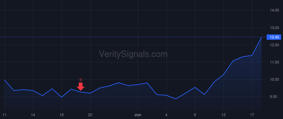 REAL price after insider trade by Sahi Levesque Rati