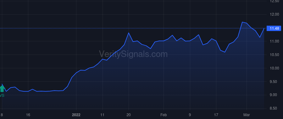 REFI price after insider trade by Cappell Anthony