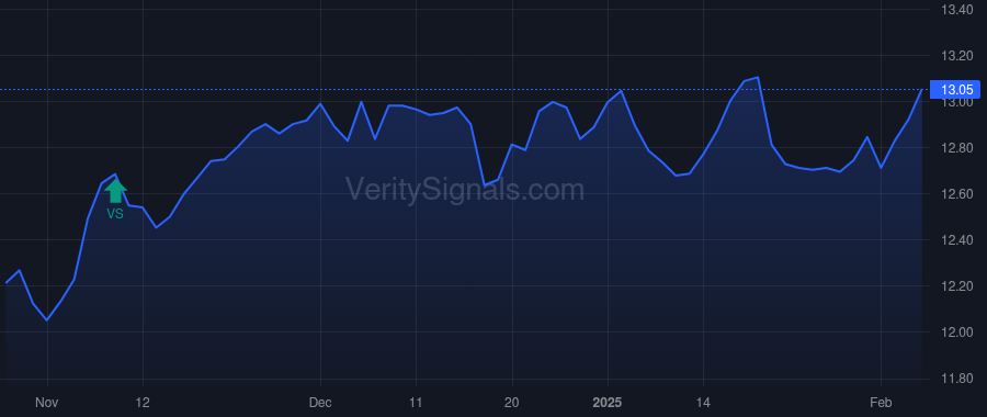 REFI price after insider trade by Mazarakis John