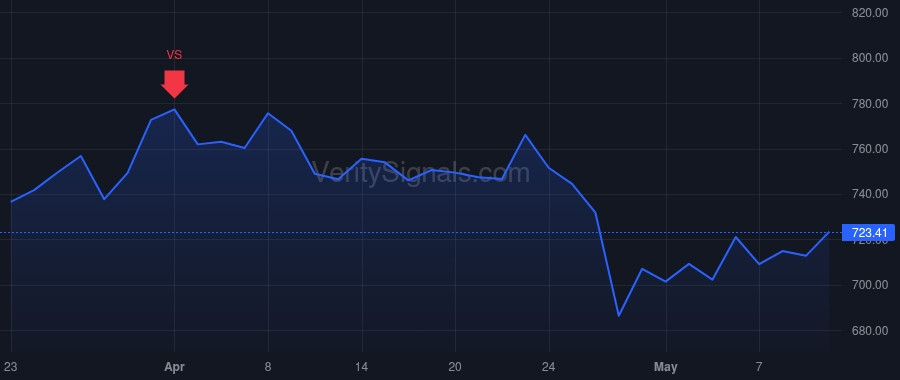 REGN price after insider trade by RYAN ARTHUR F