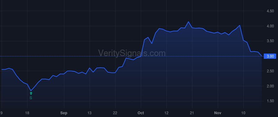 REI price after insider trade by Kruse William R