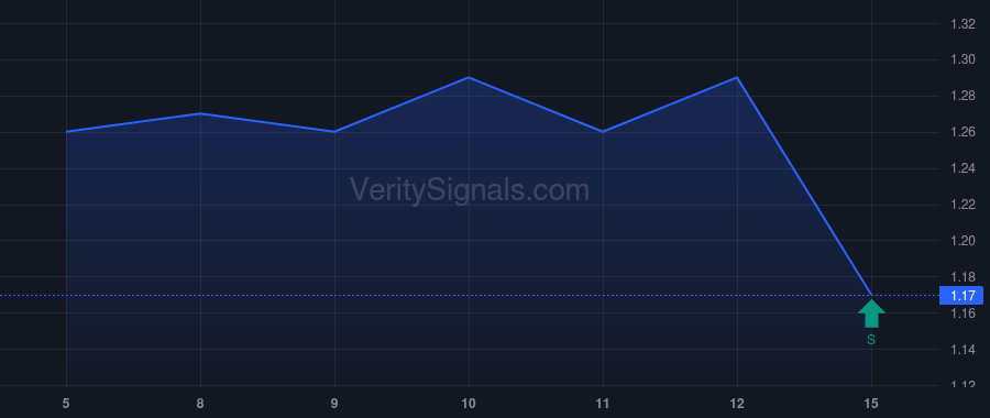 REI price after insider trade by Johl Sundip Singh