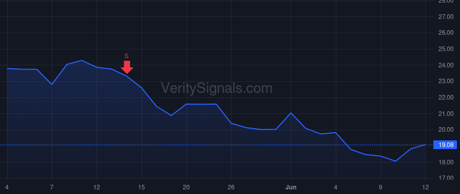 RELY price after insider trade by Sinha Ankur