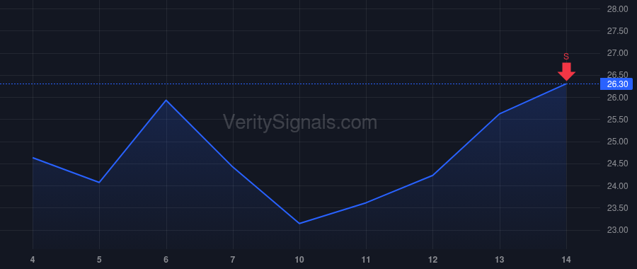 RELY price after insider trade by MORRIS NIGEL W