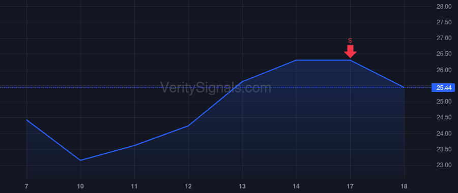 RELY price after insider trade by MORRIS NIGEL W