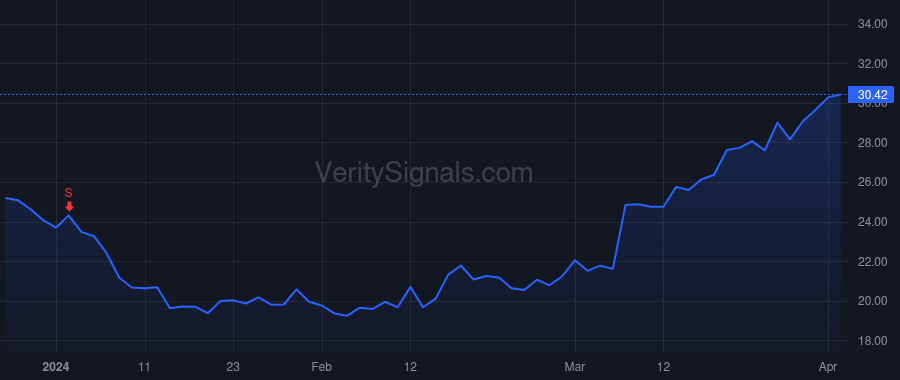 REPX price after insider trade by Riley Bobby