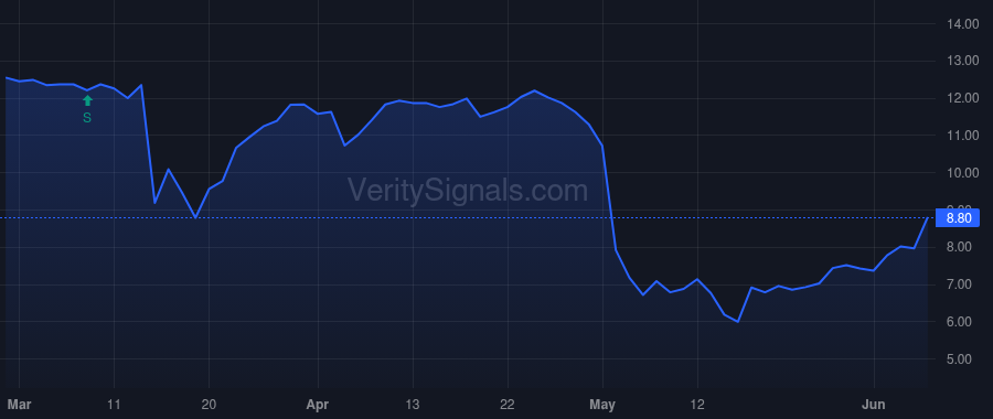 RESI price after insider trade by Deer Park Road Management Company, LP