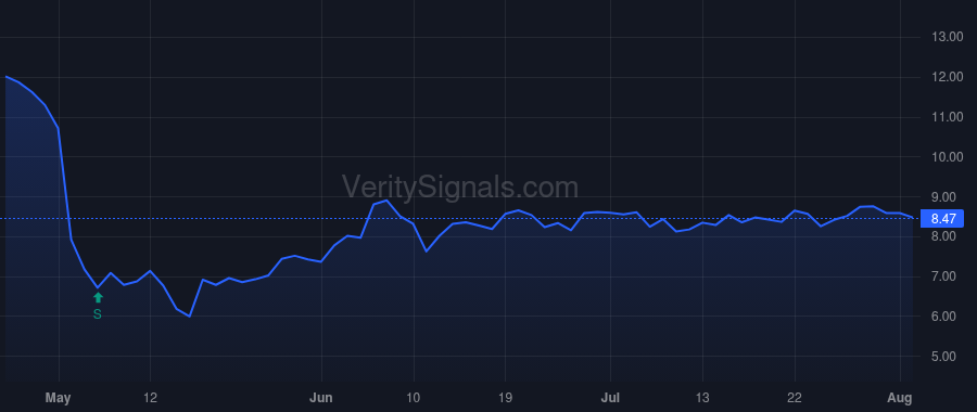 RESI price after insider trade by Dittrich Rene