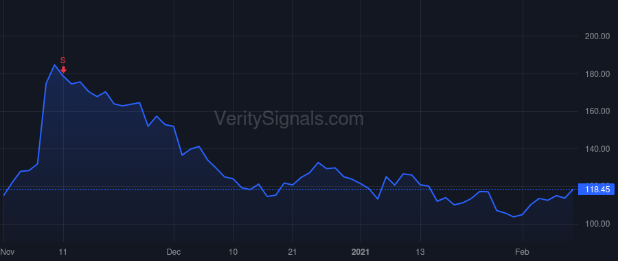 RETA price after insider trade by WORTLEY MICHAEL D