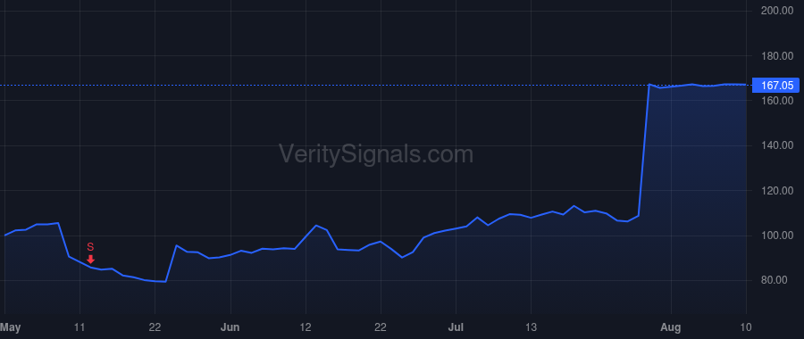 RETA price after insider trade by Soni Manmeet Singh