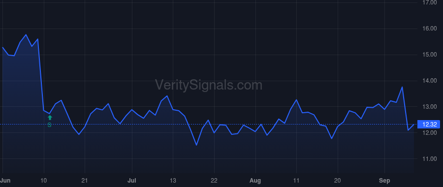 REVG price after insider trade by Rushing Rodney M