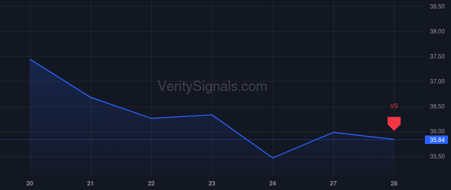 REXR price after insider trade by Lanzer David E.