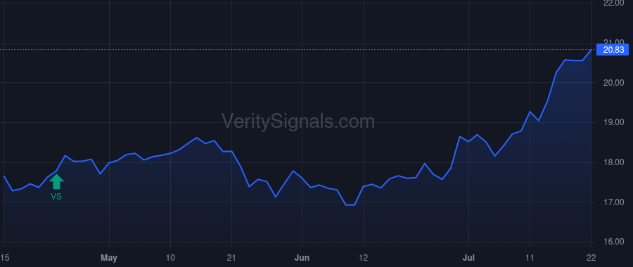 RF price after insider trade by RHODES WILLIAM C III
