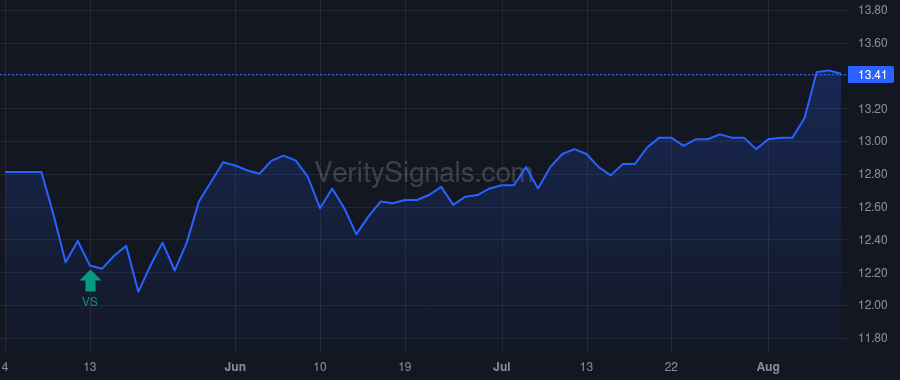 RFM price after insider trade by Galley Patrick W.